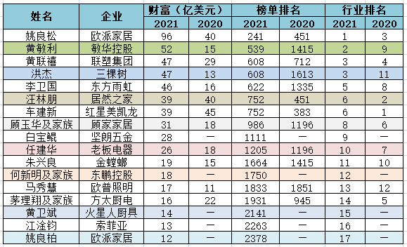 福布斯2021富豪榜出炉,中国家居业17人上榜,欧派姚良松跻身"首富"