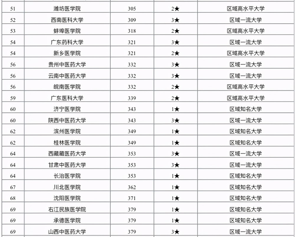 学医真的不好吗?2021年医药类大学排名:考生和家长可收藏!