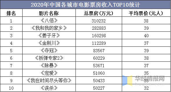 影视行业发展潜力巨大2021中国影视公司top50榜单及影视行业市场现状