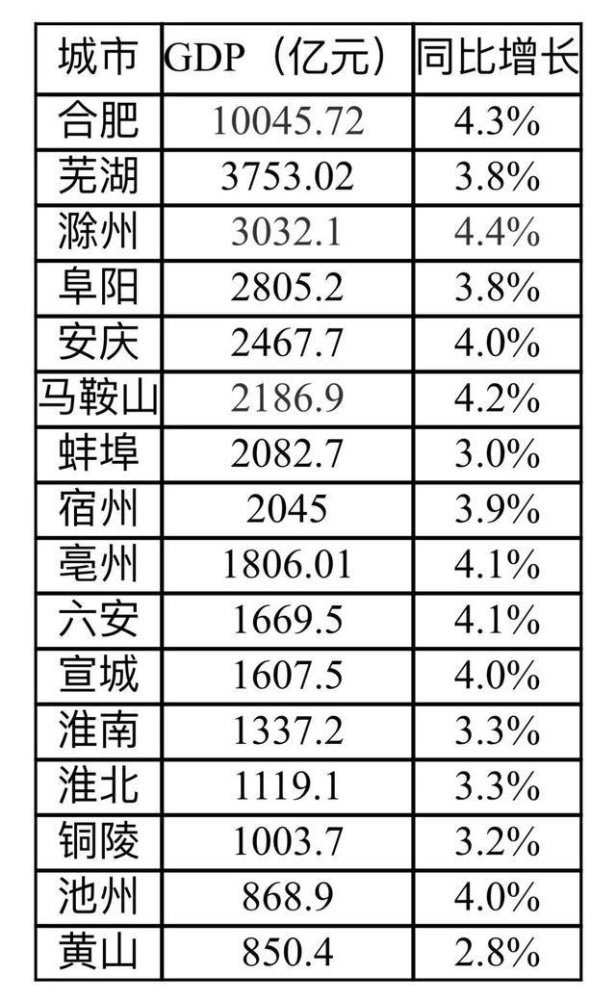 安徽市区gdp排名(3)