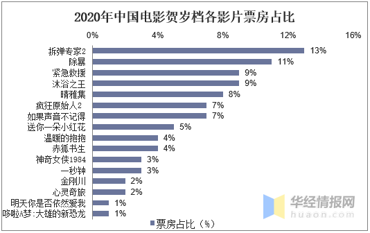 影视行业发展潜力巨大2021中国影视公司top50榜单及影视行业市场现状