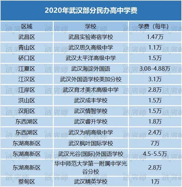 首曝光3年学费40万武汉69个民办学校收费标准一览