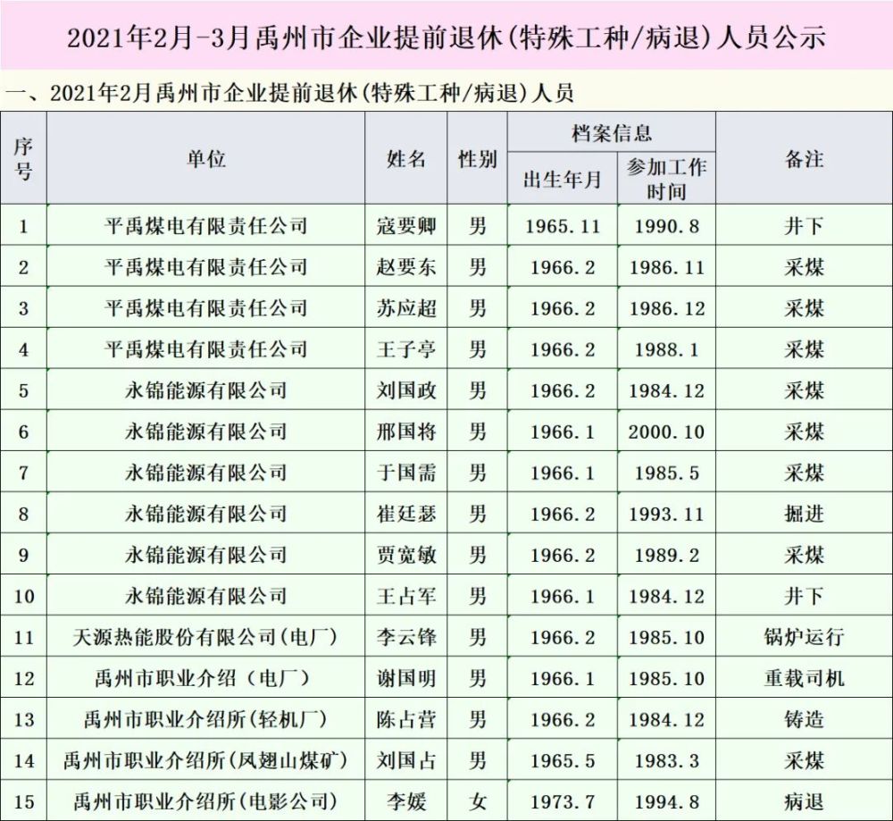 2021年2月-3月禹州市企业提前退休(特殊工种/病退)人员公示