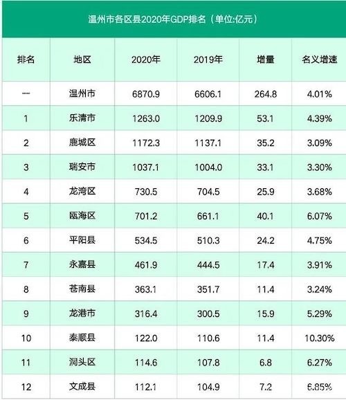 2020温州gdp总量什么时候公布_十年净增长人口超100万的城市有15个,这些城市的房价表现怎样(3)