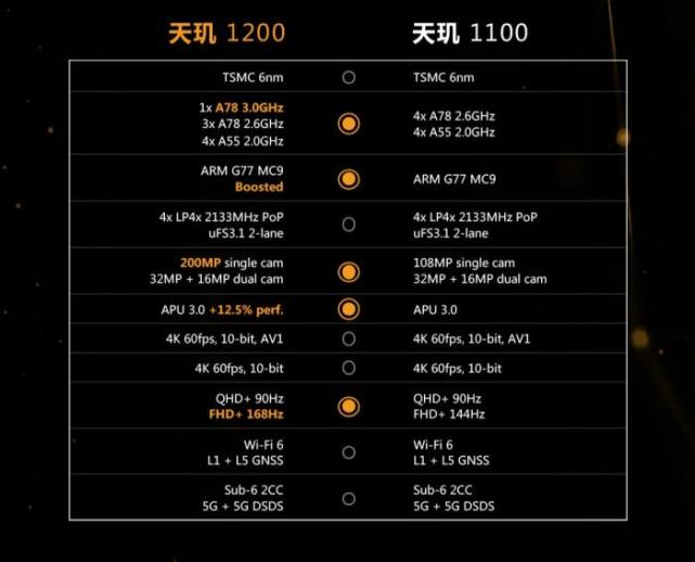 2021四大新款芯片性能排名:骁龙870第一,天玑1200跻身