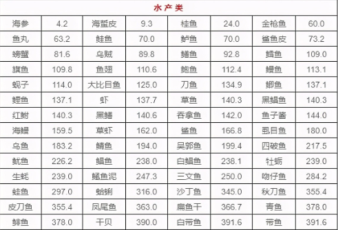 常见动物肉类嘌呤含量