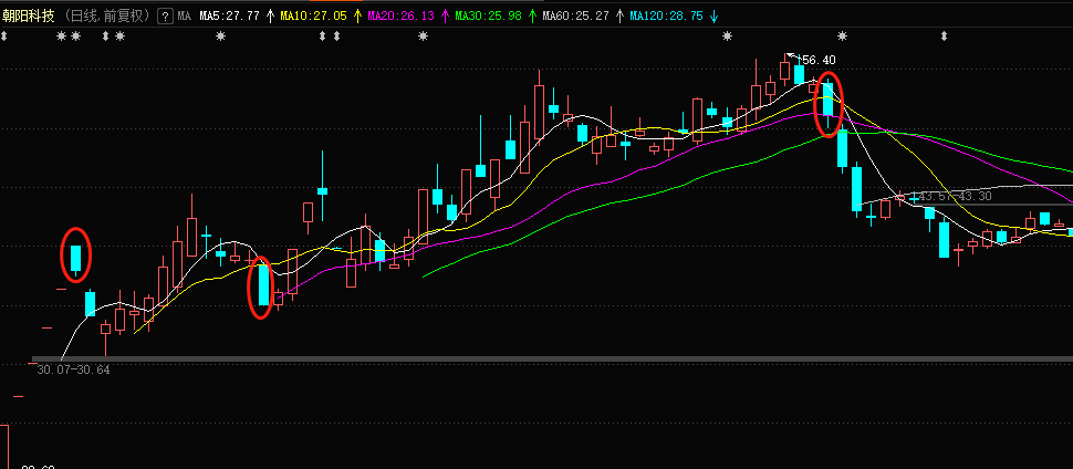 技术:大阴线的实用技巧