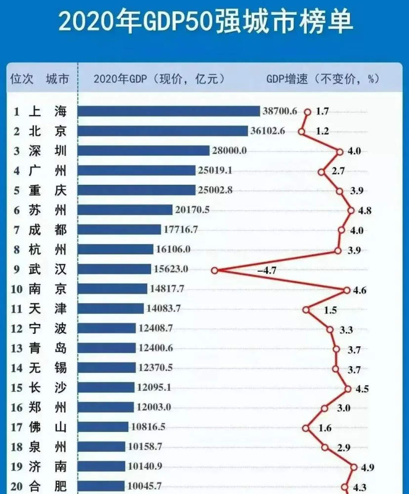 济南2020年gdp(2)