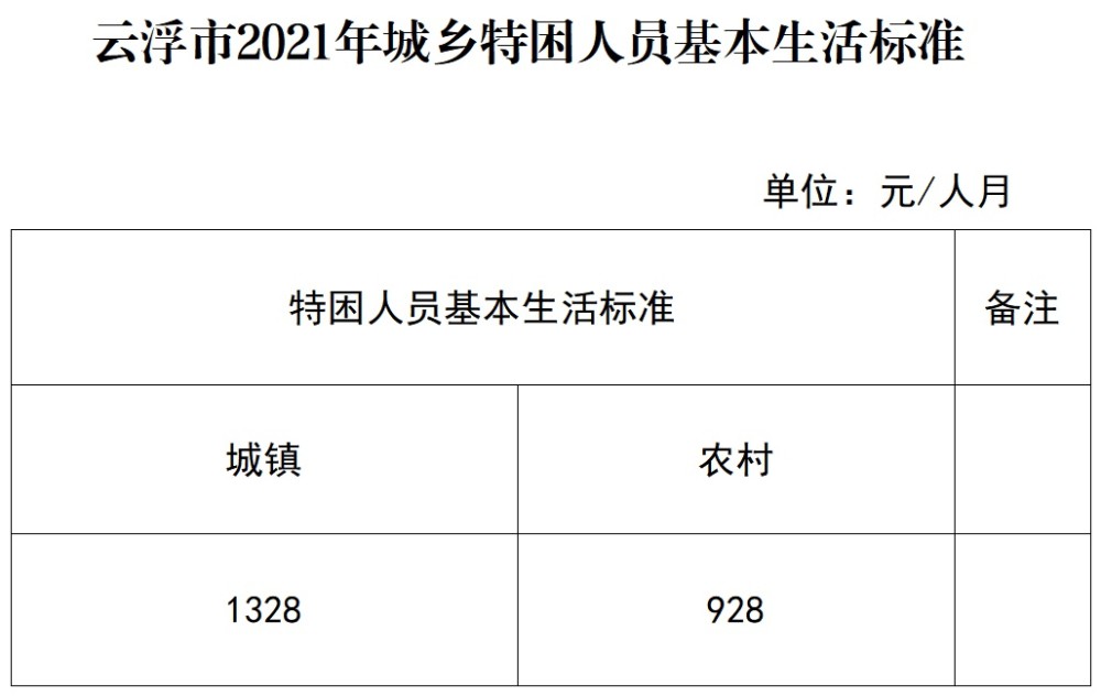 云浮市发布2021年全市城乡低保最低标准及全市城乡特困人员基本生活