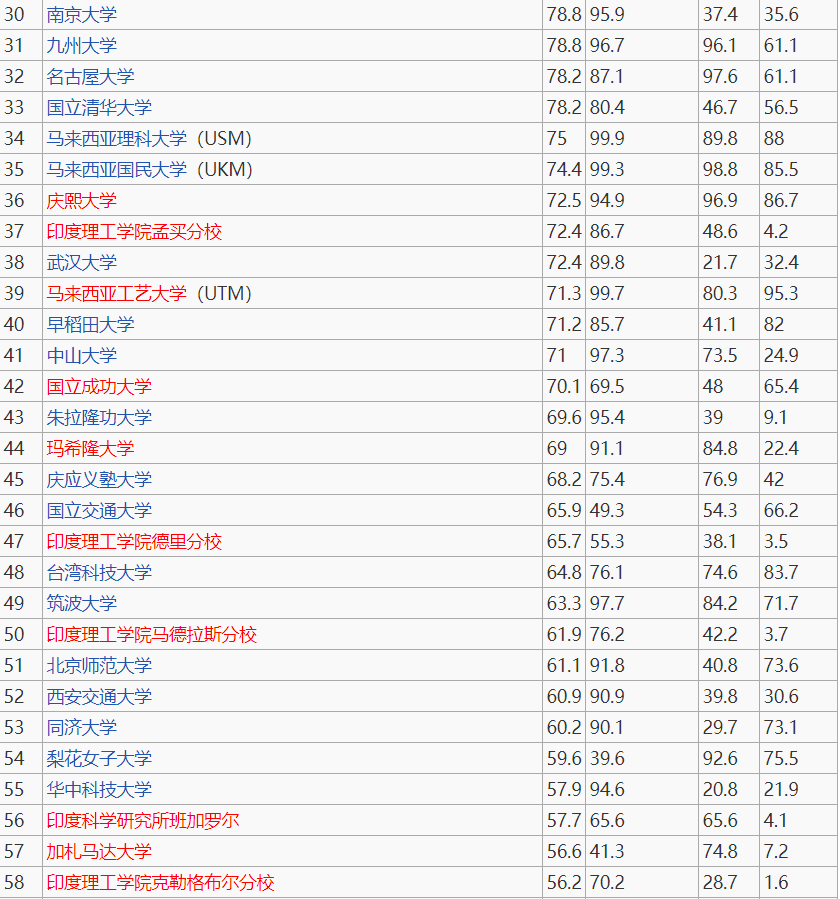 2021年qs亚洲大学排名