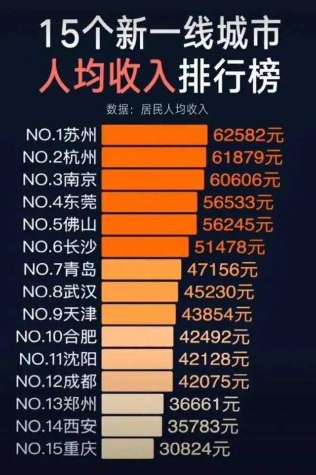 新一线城市人均收入排名,你拖后腿了吗?哪里房价最亲民?