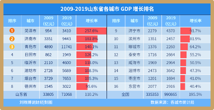 2021年菏泽gdp是多少_山东2021年前三季度GDP,青岛 潍坊分居量 速第一,9地超10