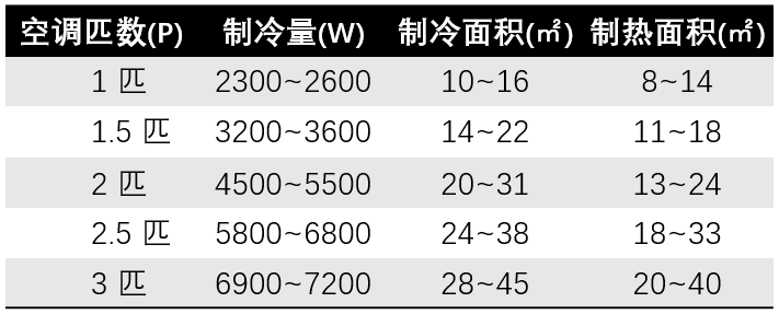 空调匹数与面积对照表