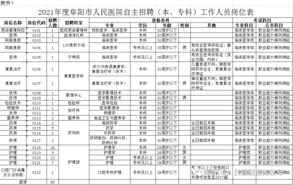 2021年度阜阳市人民医院自主招聘(本,专科 工作人员80名,招聘计划