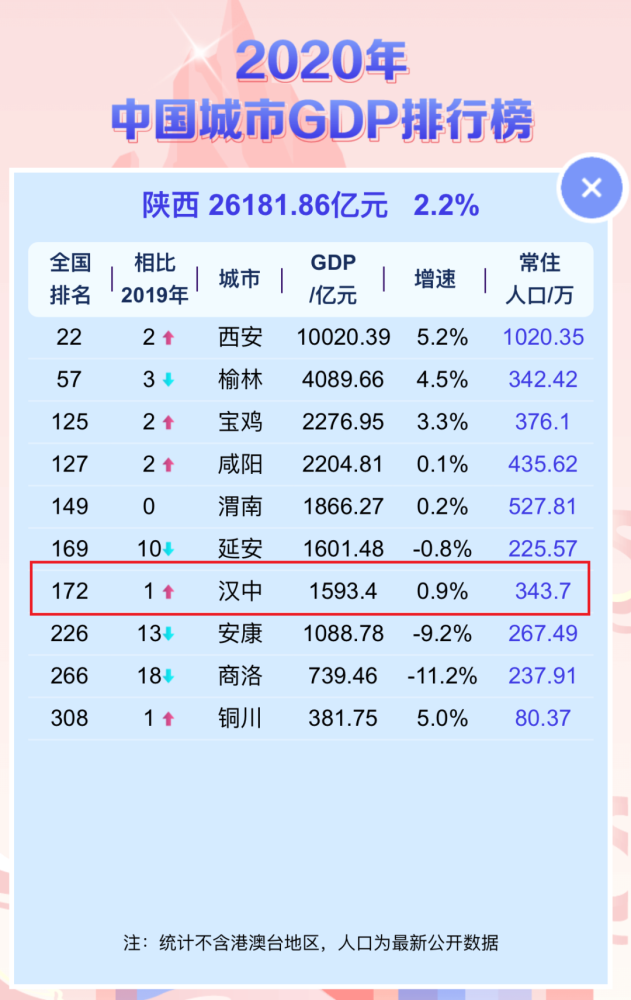 全国城市gdp排行榜发布!汉中位列全国第172位!