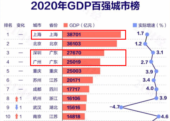 gdp第一大省份