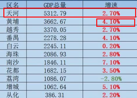 广州市gdp2021全国排名_2021上半年省会GDP排名,广州稳居第1,合肥第8,武汉增速领跑