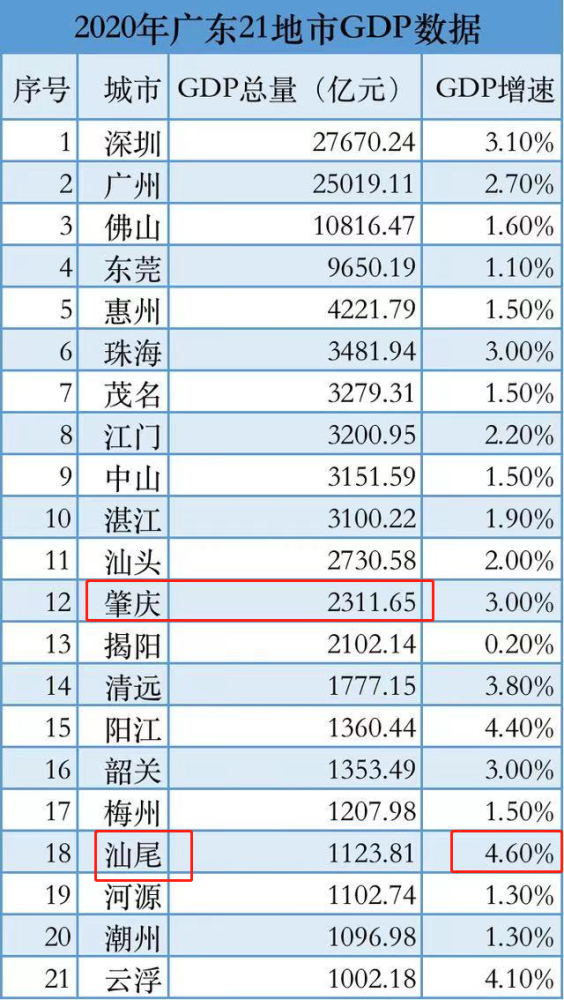 普宁市gdp相当于哪个国_2020年全国省份GDP排行榜 两省位列十万亿俱乐部,广东省GDP相当于6个越南(2)