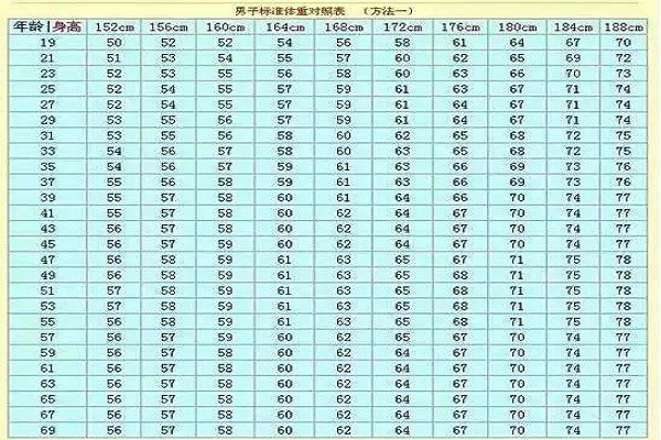 75米的男性,标准体重是多少?对照看看,也许你不用减肥