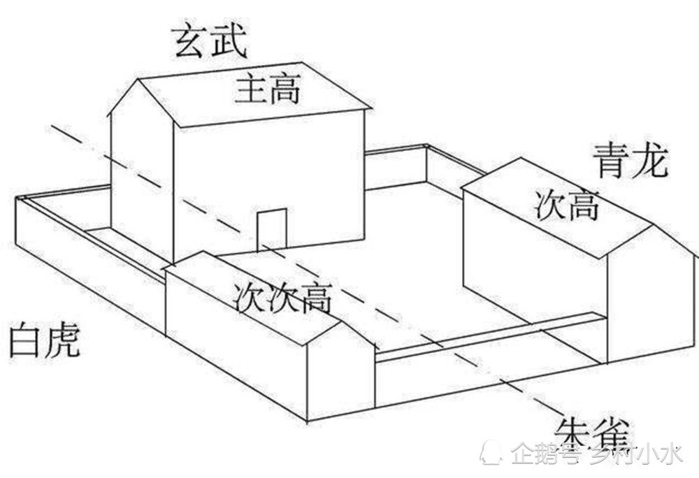 我们首先要明白"左青龙右白虎"不是指左邻右舍,如果旁边邻居家有钱