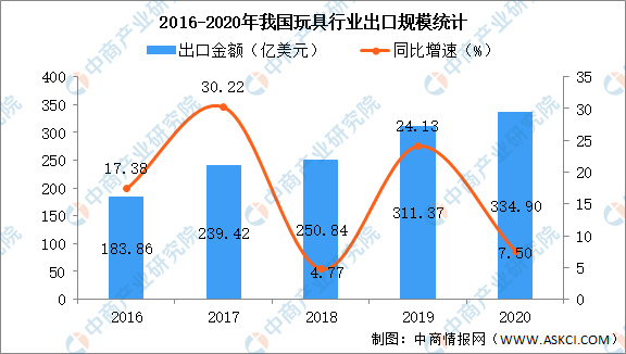 2020年我国玩具行业市场现状总结分析图