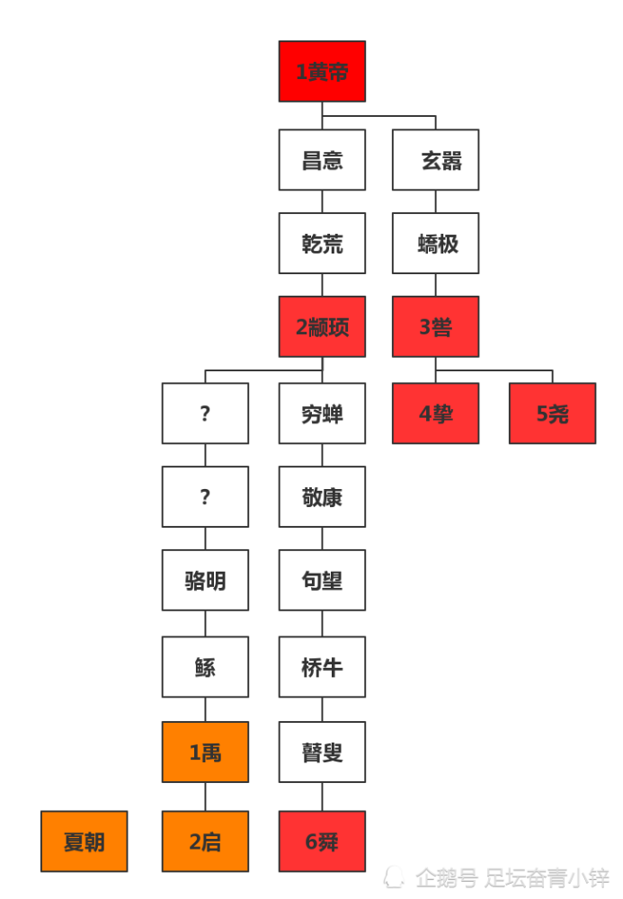 黄帝与夏商君主的世系及关系树,家天下从黄帝时代就开始了
