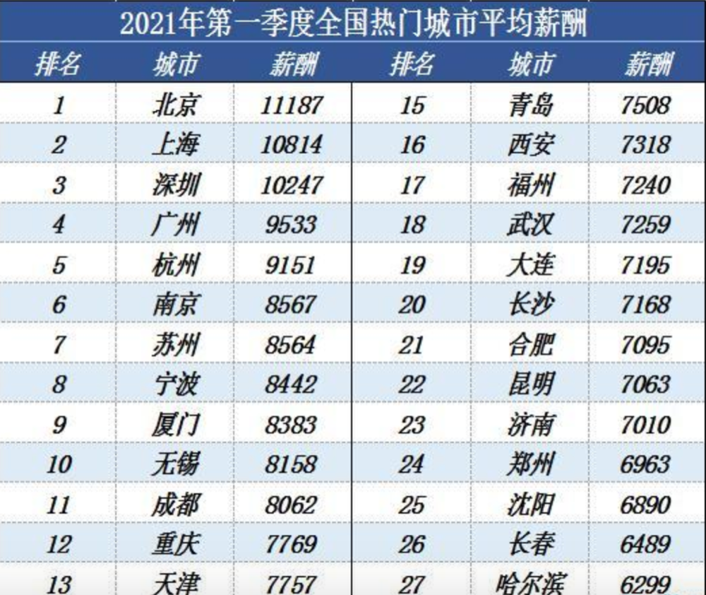 一季度北京平均月薪高达11187元,成为全球亿万富翁最多的城市