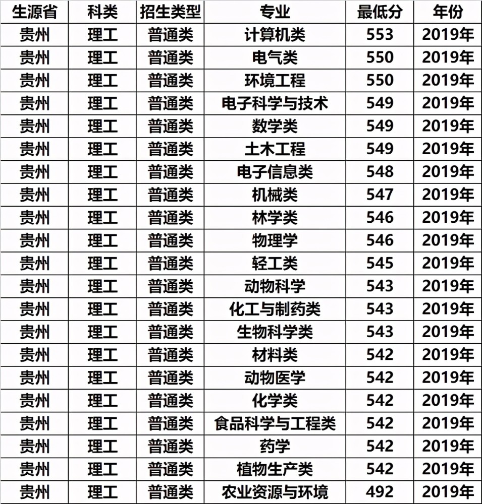 4,贵州省2019年专业录取分