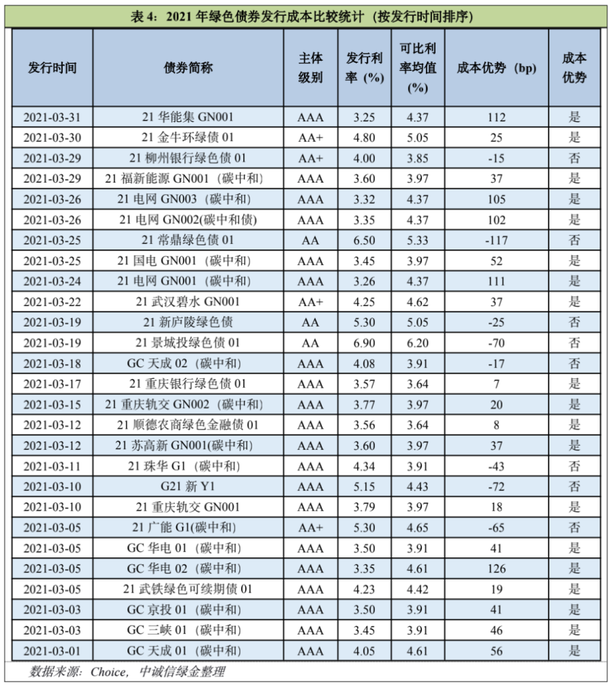 绿色债券市场|2021年3月运行分析报告