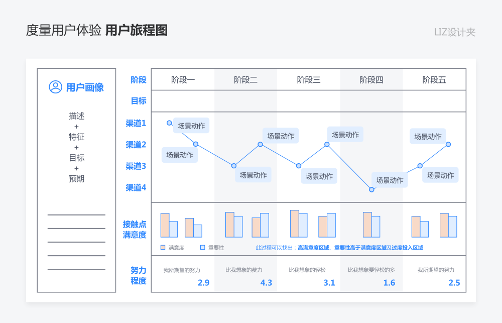 从"用户旅程"到"接触点":聊聊如何度量用户体验