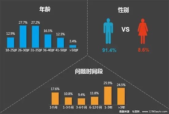 2021一季度汽车投诉分析:男人比女人更矫情!