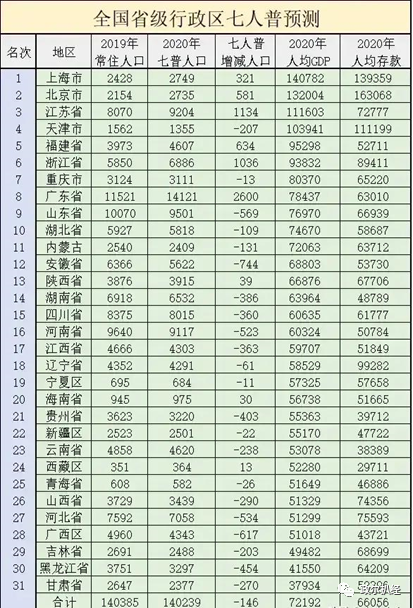 2020年人口总数_仅用几个世纪全球人口增长了将近70亿,如今为何却陷入人口危机