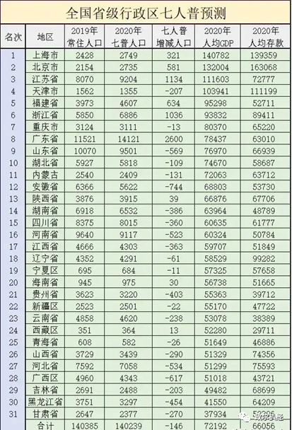 广州人口总数_哪些省份人口优势最明显 拿地买房不能不参考