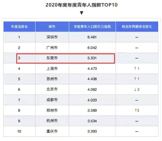 全国高新区gdp排名2020_2020年西安高新区GDP增速居全国国家级高新区第一 综合排名全国第八(3)