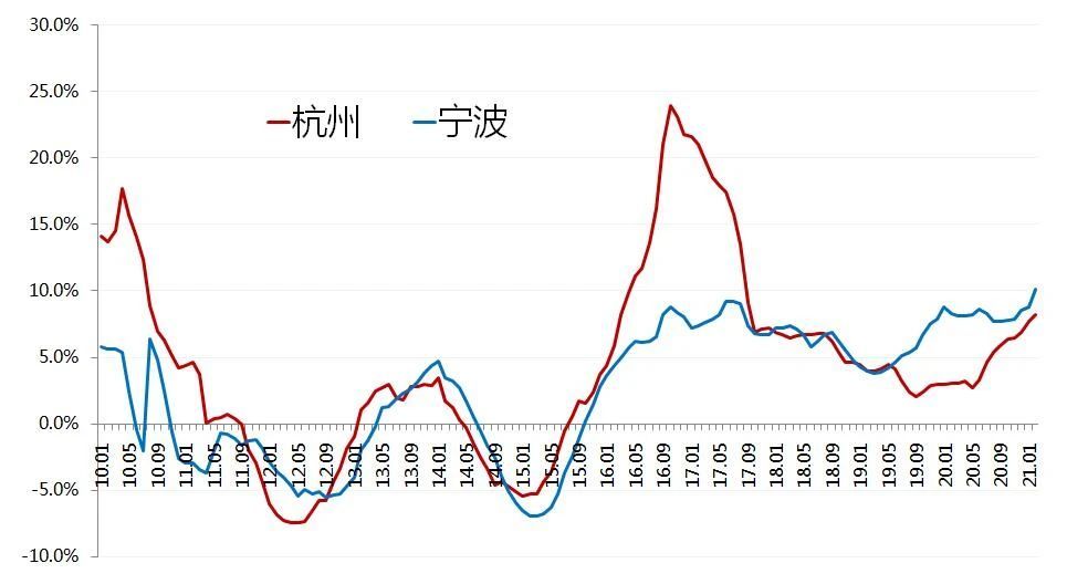 南京与合肥,这俩兄弟,二手房房价走势图高度同步,哥俩亲,哥俩好.