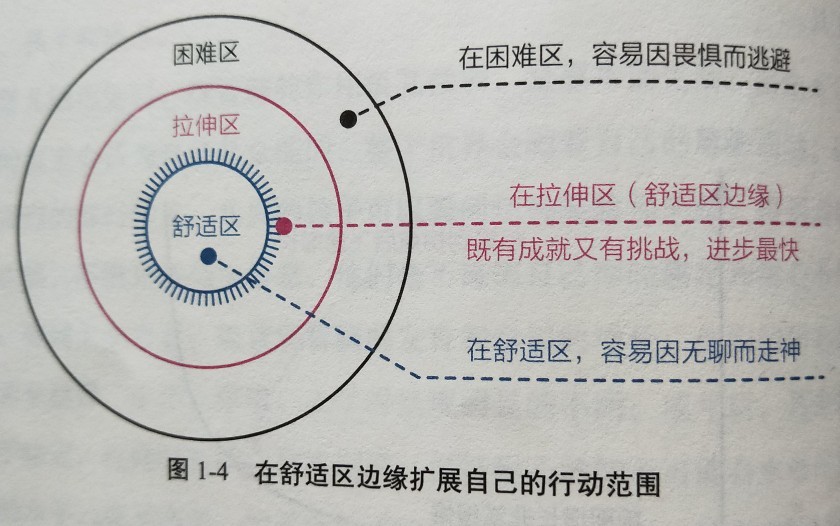 无论个体还是群体,其能力都以"舒适区—拉伸区—困难区"的形式分布