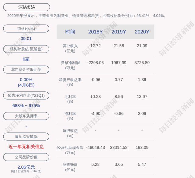 深纺织a:预计2021年第一季度净利润为3400万元～5100