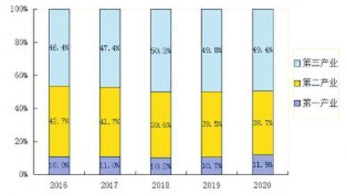 2020娄底gdp