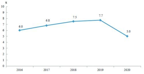 2020娄底gdp