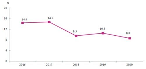 2020娄底gdp