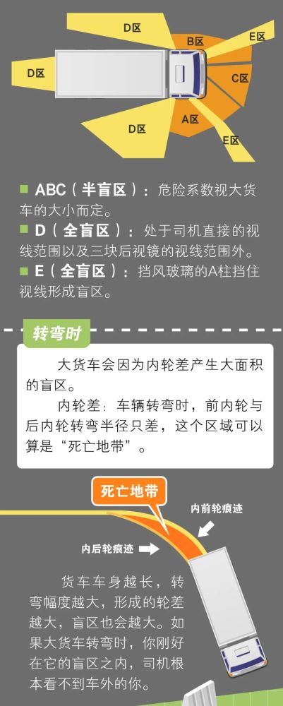 警惕大货车盲区远离致命危险