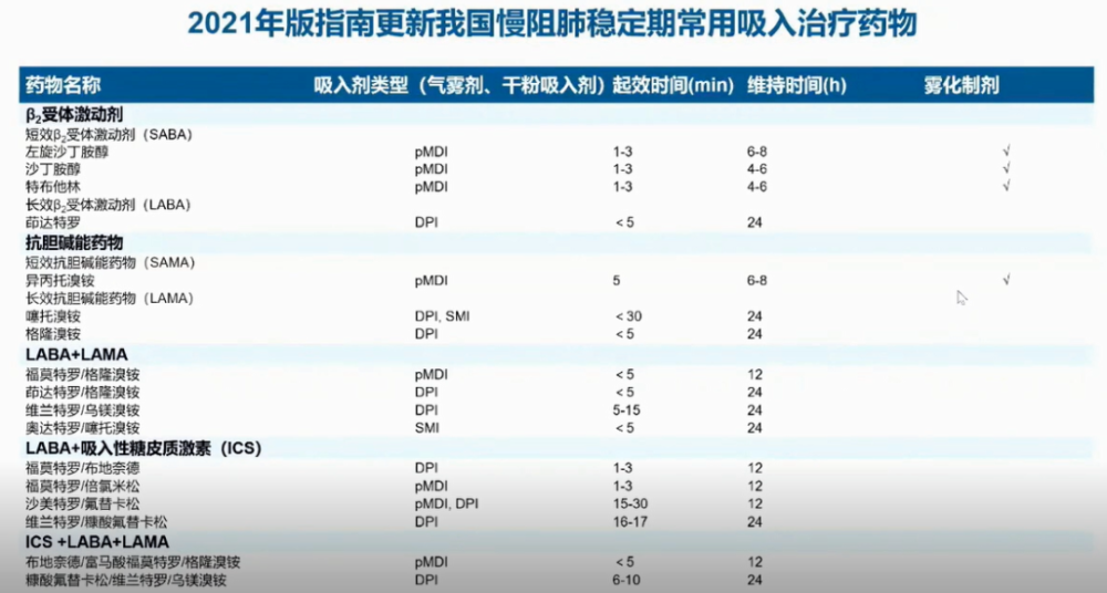 专家解读从中国指南更新看慢阻肺稳定期管理药物治疗篇