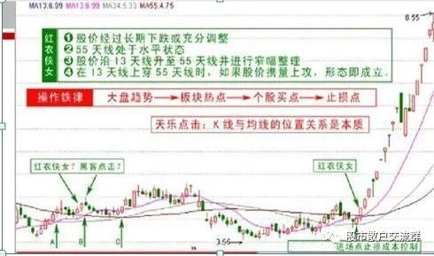 a股"135均线战法":说明主力建仓完毕
