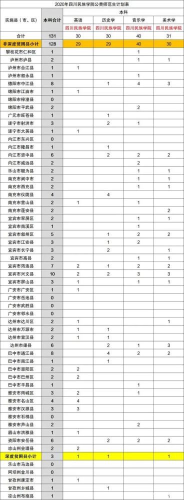 该校于2009年升格为四川民族学院,目前开设有29个本科专业,其中法学