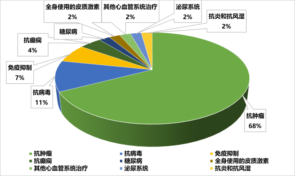 名单:46款突破性治疗新药 从药品种类上看,抗肿瘤药物数量优势显著