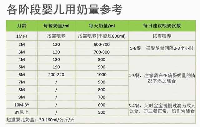 各月龄喂奶量不同,别喂