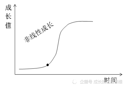 与线性成长有所不同的是,非线性成长的人生的曲线更像是s曲线,在成长