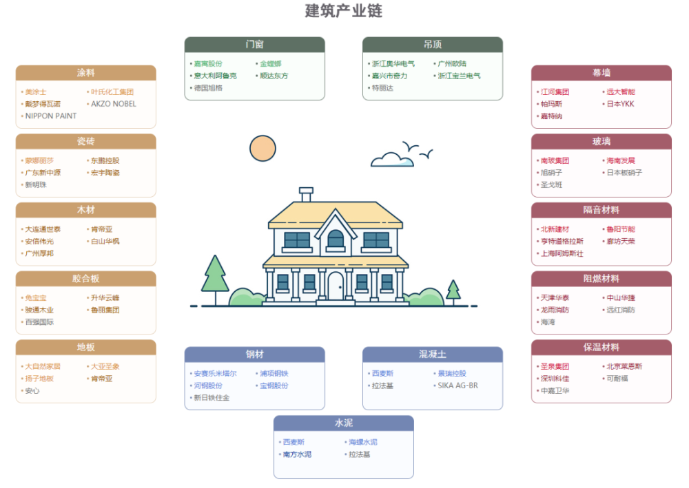 8,建筑产业链图7,家电产业链图6,基建产业链图5,高铁产业链图4,风电