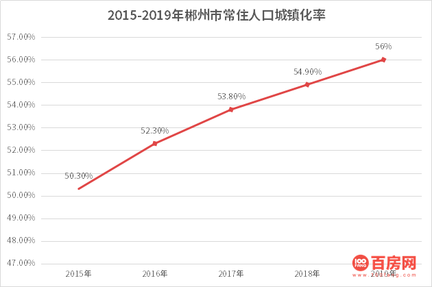 郴州人口_郴州市城镇化规划来袭,将有110.5万人涌入市区