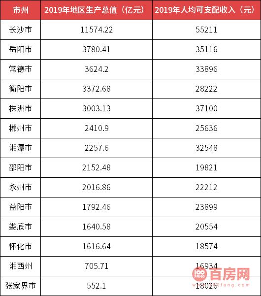 郴州的gdp是多少(2)